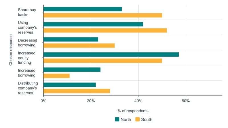 A green and yellow horizontal bar graph showcasing the difference between the North and South for expected balance sheet changes.